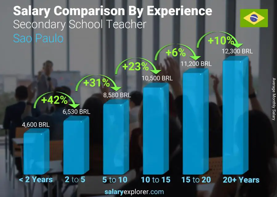 Salary comparison by years of experience monthly Sao Paulo Secondary School Teacher