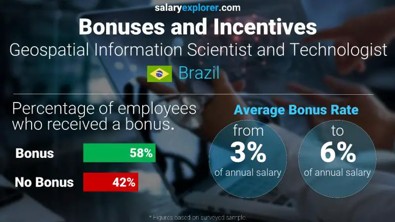 Annual Salary Bonus Rate Brazil Geospatial Information Scientist and Technologist