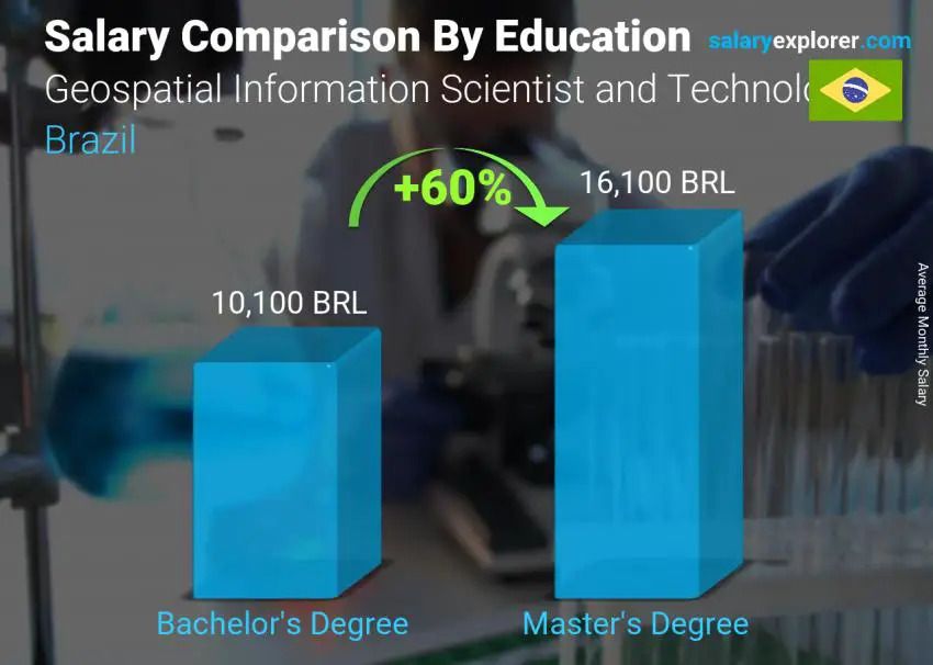 Salary comparison by education level monthly Brazil Geospatial Information Scientist and Technologist