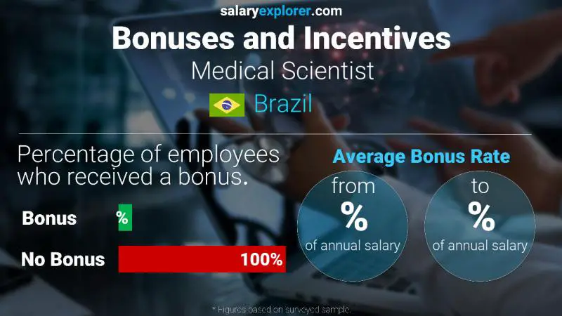 Annual Salary Bonus Rate Brazil Medical Scientist
