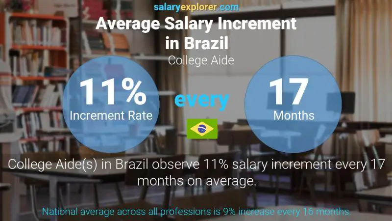 Annual Salary Increment Rate Brazil College Aide