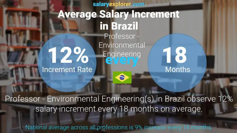 Annual Salary Increment Rate Brazil Professor - Environmental Engineering