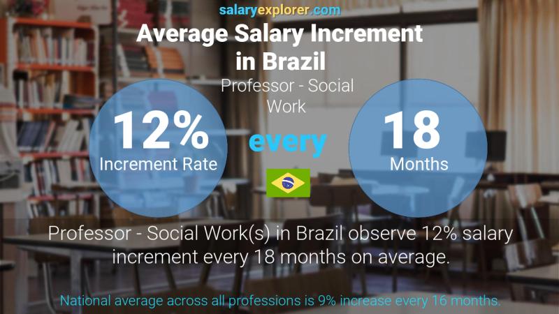 Annual Salary Increment Rate Brazil Professor - Social Work