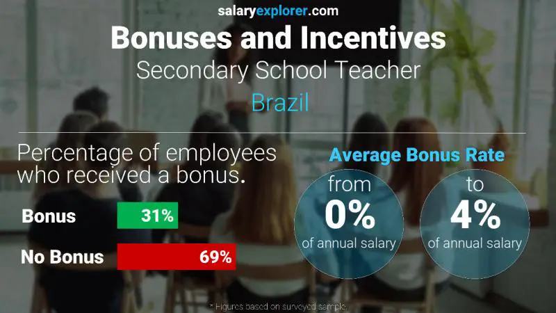 Annual Salary Bonus Rate Brazil Secondary School Teacher