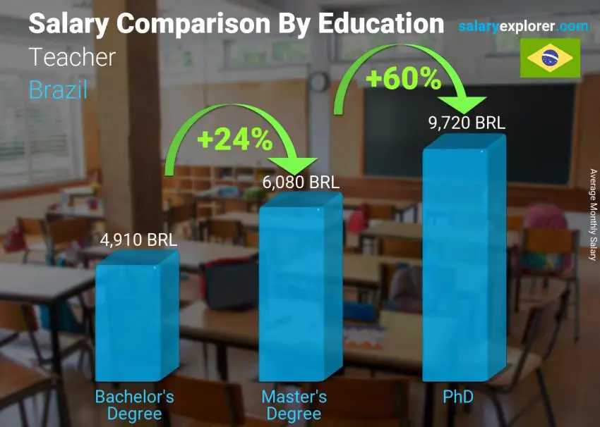 Salary comparison by education level monthly Brazil Teacher