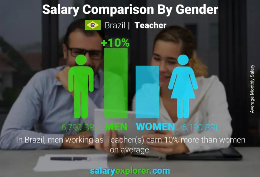 Salary comparison by gender Brazil Teacher monthly