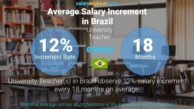 Annual Salary Increment Rate Brazil University Teacher