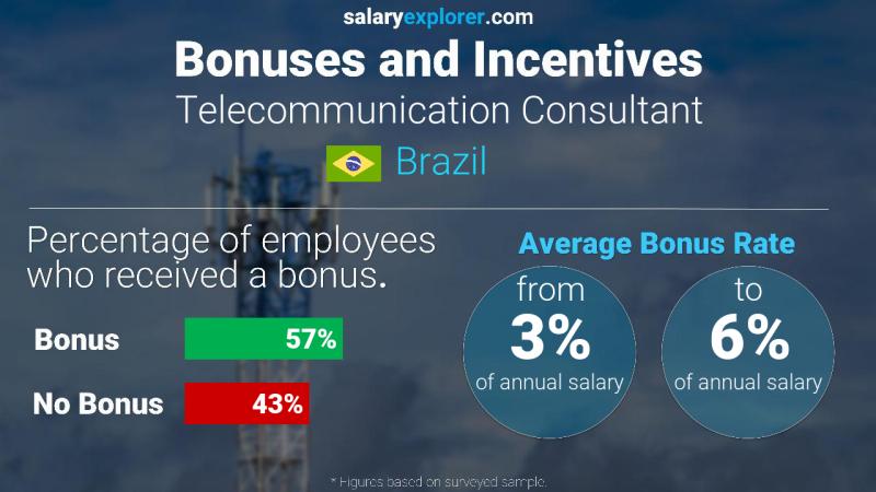 Annual Salary Bonus Rate Brazil Telecommunication Consultant