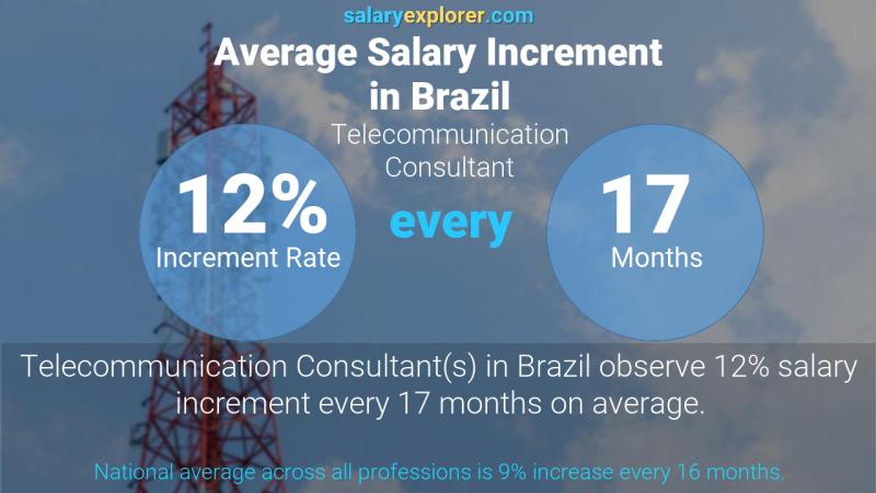 Annual Salary Increment Rate Brazil Telecommunication Consultant