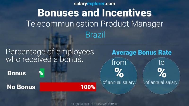 Annual Salary Bonus Rate Brazil Telecommunication Product Manager