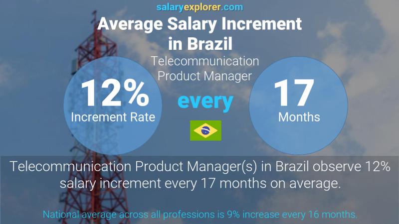 Annual Salary Increment Rate Brazil Telecommunication Product Manager