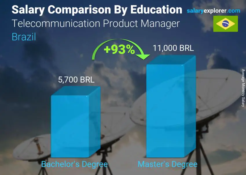 Salary comparison by education level monthly Brazil Telecommunication Product Manager