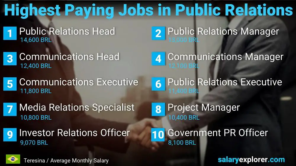 Highest Paying Jobs in Public Relations - Teresina