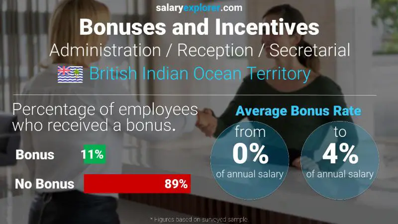 Annual Salary Bonus Rate British Indian Ocean Territory Administration / Reception / Secretarial