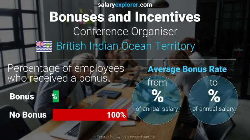 Annual Salary Bonus Rate British Indian Ocean Territory Conference Organiser