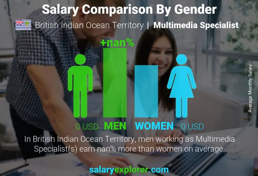 Salary comparison by gender British Indian Ocean Territory Multimedia Specialist monthly