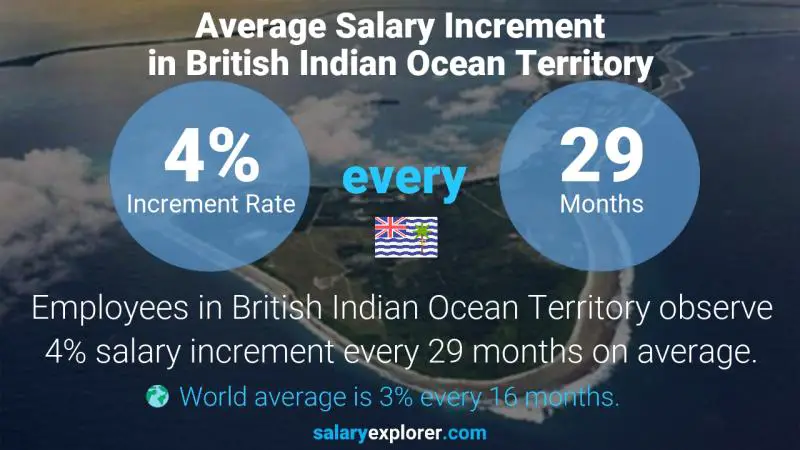Annual Salary Increment Rate British Indian Ocean Territory