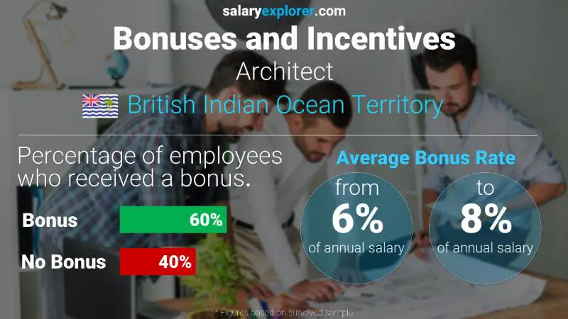 Annual Salary Bonus Rate British Indian Ocean Territory Architect