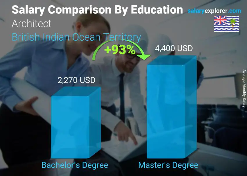 Salary comparison by education level monthly British Indian Ocean Territory Architect