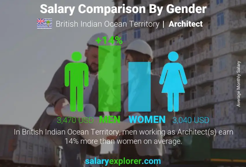 Salary comparison by gender British Indian Ocean Territory Architect monthly