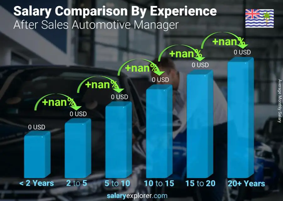 Salary comparison by years of experience monthly British Indian Ocean Territory After Sales Automotive Manager