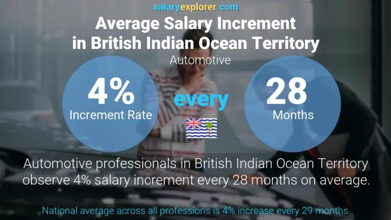 Annual Salary Increment Rate British Indian Ocean Territory Automotive