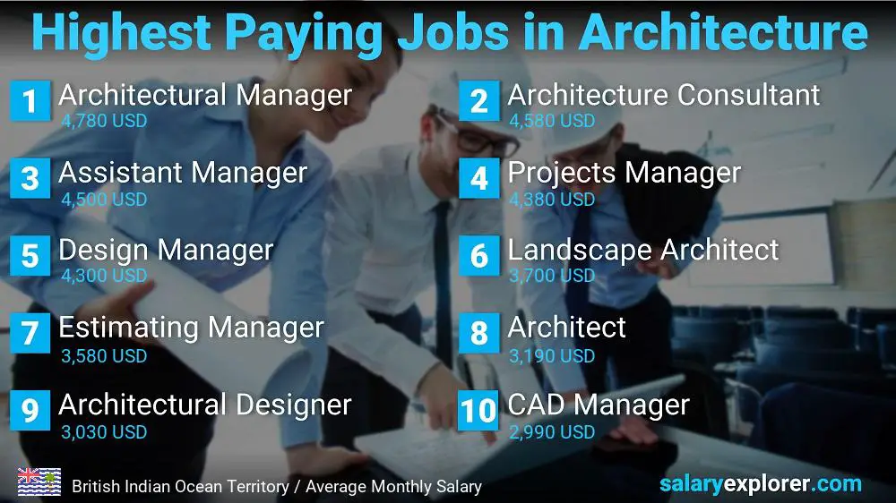 Best Paying Jobs in Architecture - British Indian Ocean Territory