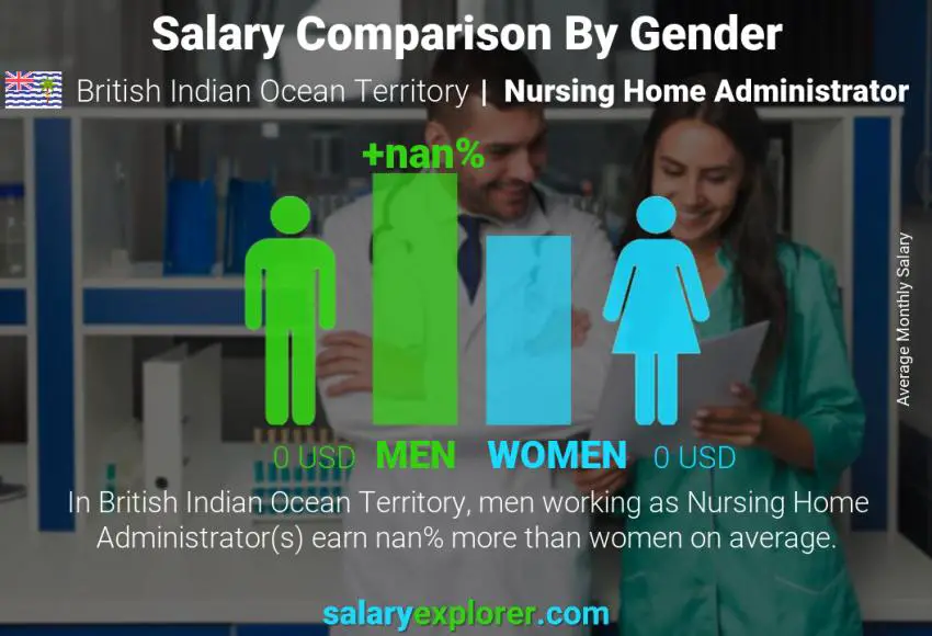 Salary comparison by gender British Indian Ocean Territory Nursing Home Administrator monthly