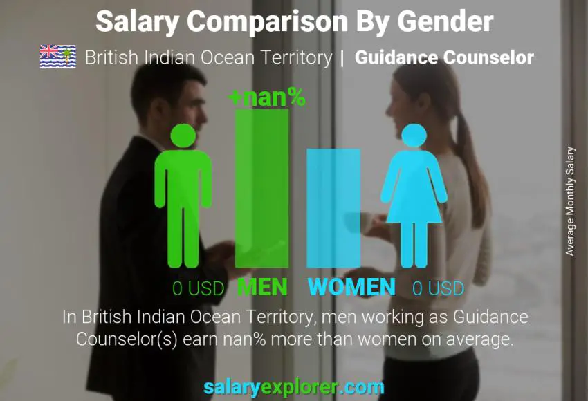 Salary comparison by gender British Indian Ocean Territory Guidance Counselor monthly