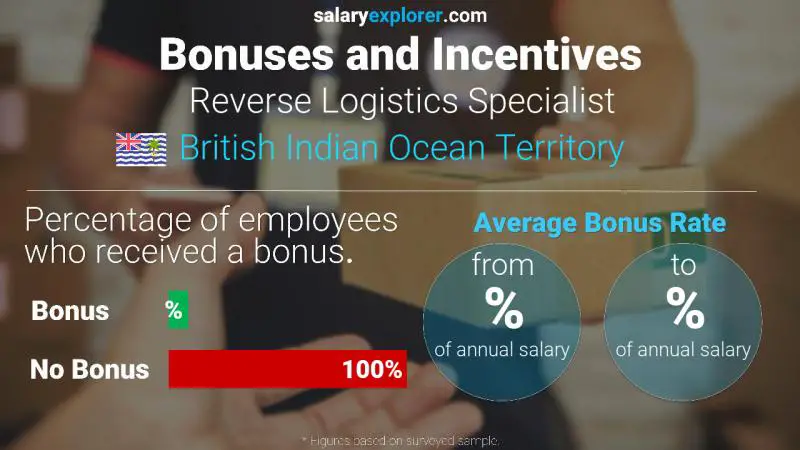 Annual Salary Bonus Rate British Indian Ocean Territory Reverse Logistics Specialist