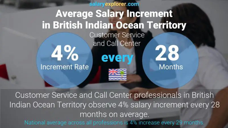 Annual Salary Increment Rate British Indian Ocean Territory Customer Service and Call Center