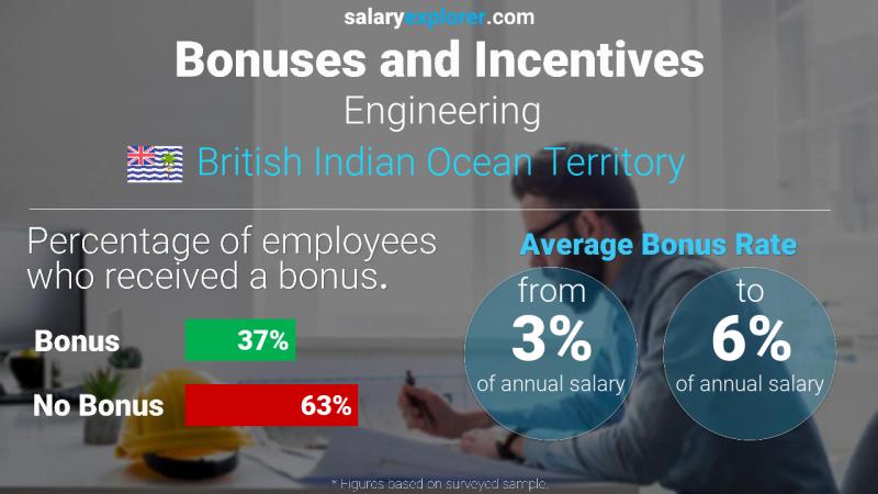 Annual Salary Bonus Rate British Indian Ocean Territory Engineering