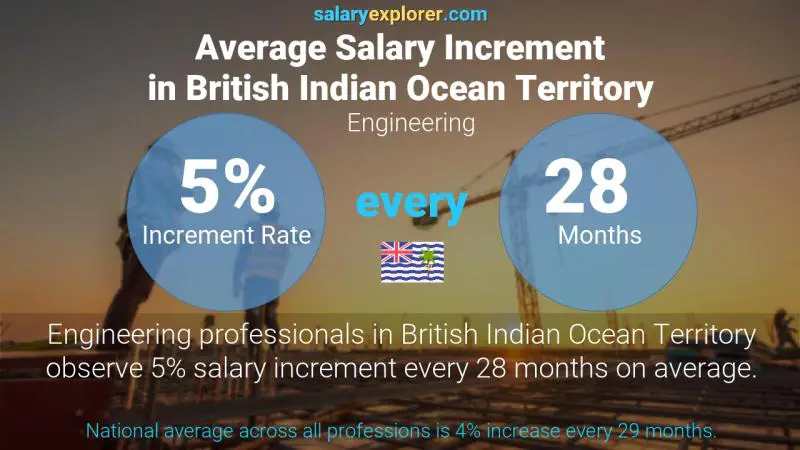 Annual Salary Increment Rate British Indian Ocean Territory Engineering
