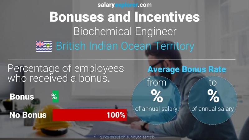 Annual Salary Bonus Rate British Indian Ocean Territory Biochemical Engineer