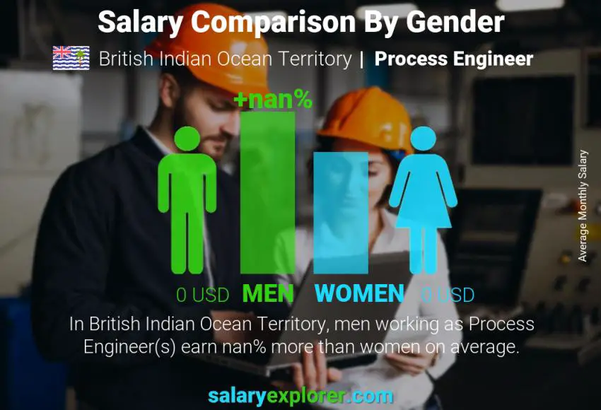Salary comparison by gender British Indian Ocean Territory Process Engineer monthly