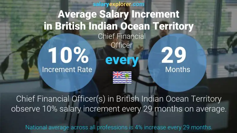 Annual Salary Increment Rate British Indian Ocean Territory Chief Financial Officer