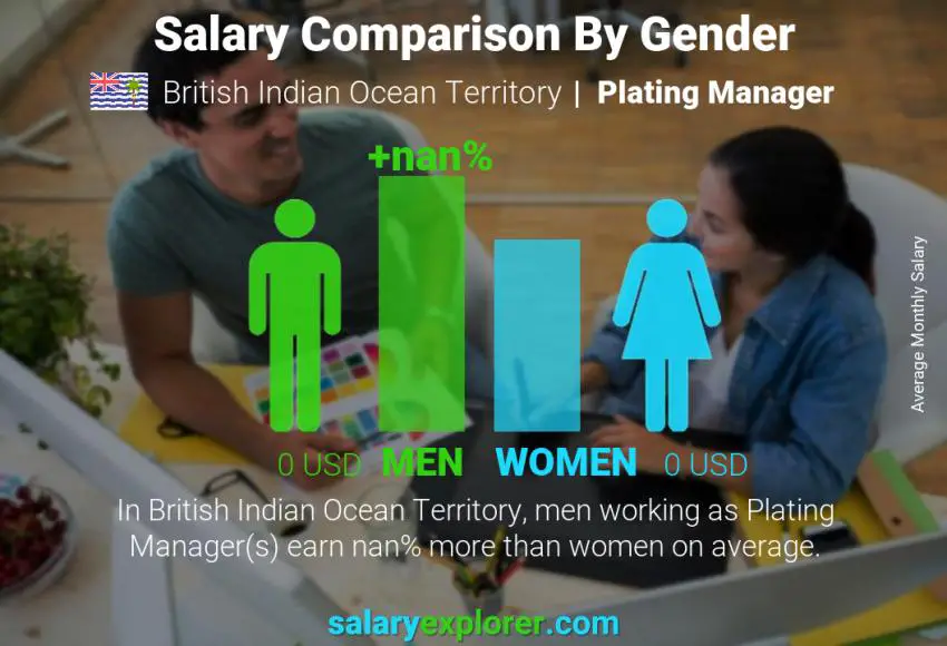 Salary comparison by gender British Indian Ocean Territory Plating Manager monthly