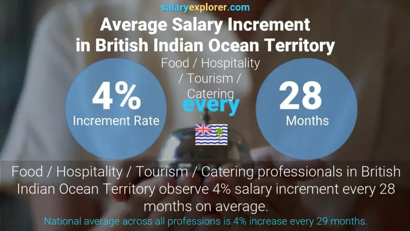 Annual Salary Increment Rate British Indian Ocean Territory Food / Hospitality / Tourism / Catering
