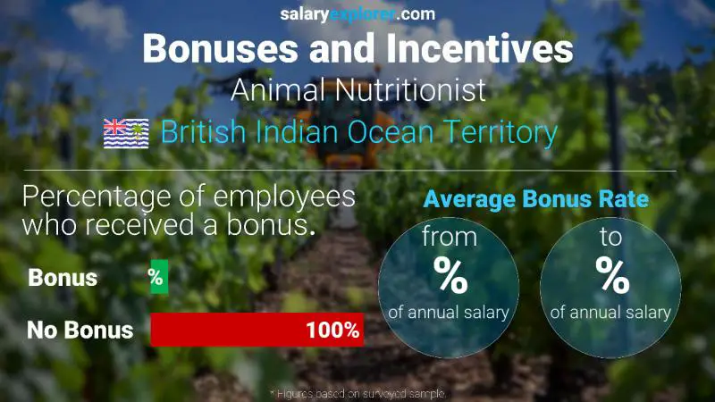 Annual Salary Bonus Rate British Indian Ocean Territory Animal Nutritionist