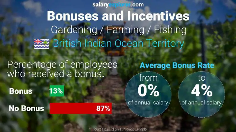 Annual Salary Bonus Rate British Indian Ocean Territory Gardening / Farming / Fishing