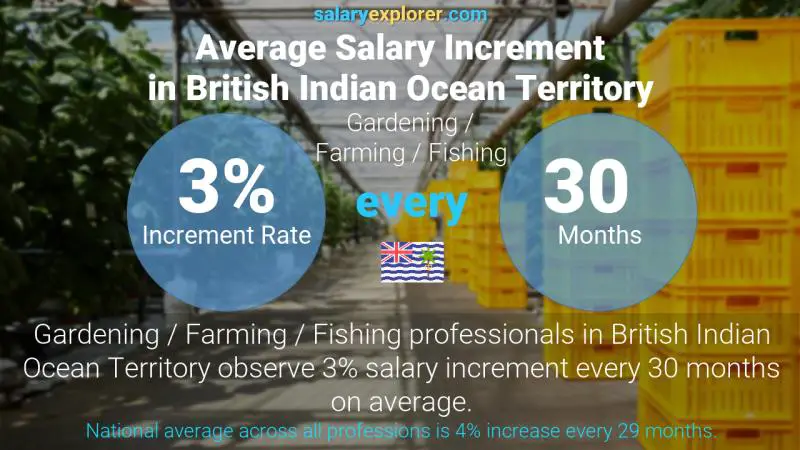 Annual Salary Increment Rate British Indian Ocean Territory Gardening / Farming / Fishing