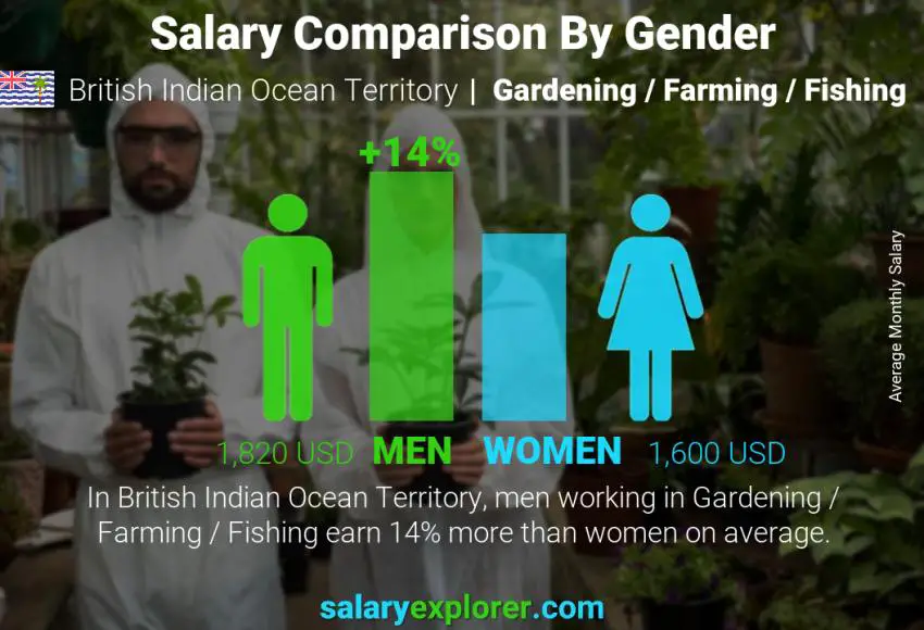 Salary comparison by gender British Indian Ocean Territory Gardening / Farming / Fishing monthly