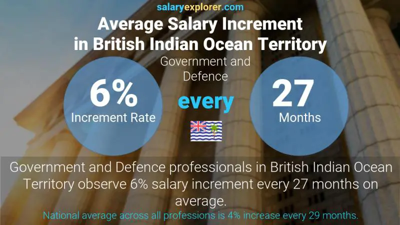 Annual Salary Increment Rate British Indian Ocean Territory Government and Defence