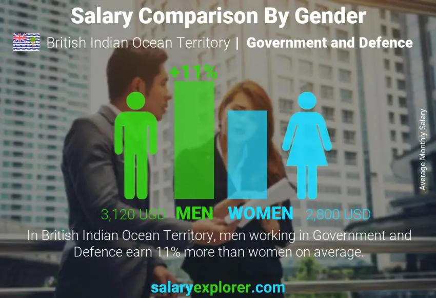 Salary comparison by gender British Indian Ocean Territory Government and Defence monthly