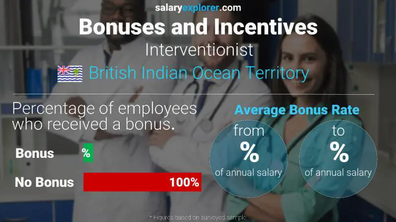 Annual Salary Bonus Rate British Indian Ocean Territory Interventionist