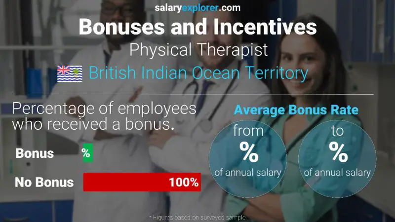 Annual Salary Bonus Rate British Indian Ocean Territory Physical Therapist