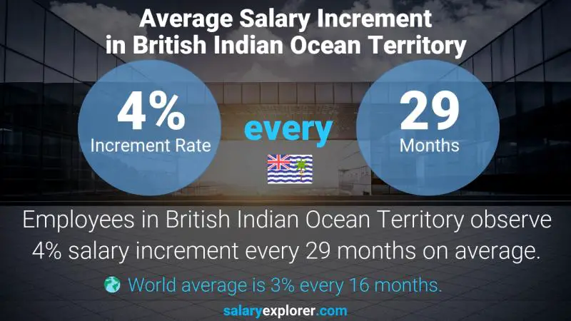 Annual Salary Increment Rate British Indian Ocean Territory Radiographer
