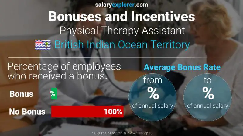Annual Salary Bonus Rate British Indian Ocean Territory Physical Therapy Assistant