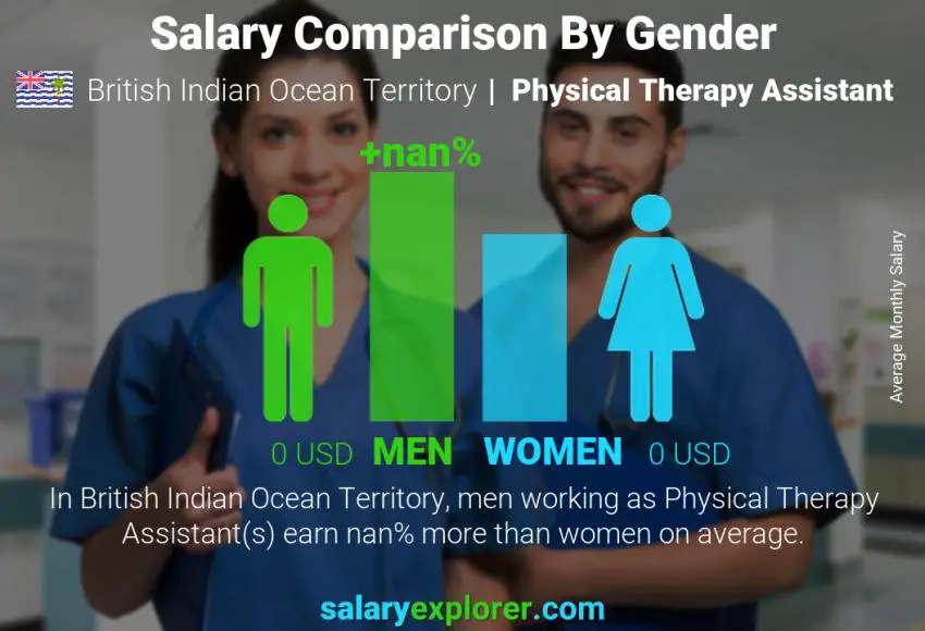 Salary comparison by gender British Indian Ocean Territory Physical Therapy Assistant monthly