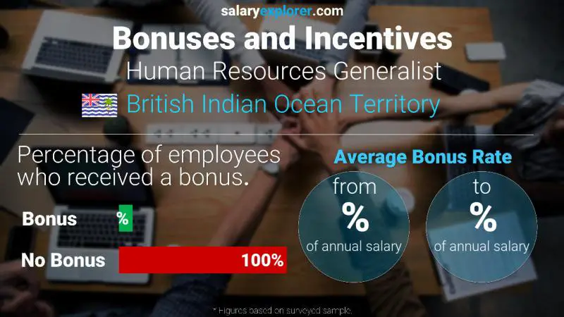 Annual Salary Bonus Rate British Indian Ocean Territory Human Resources Generalist